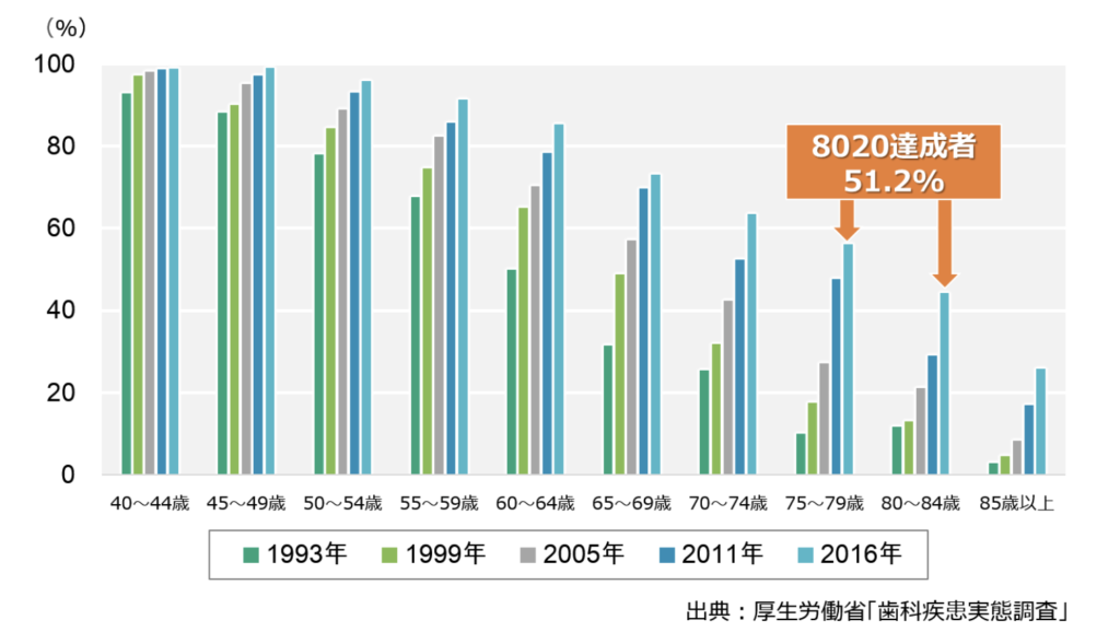 国立　歯医者　歯科疾患実態調査