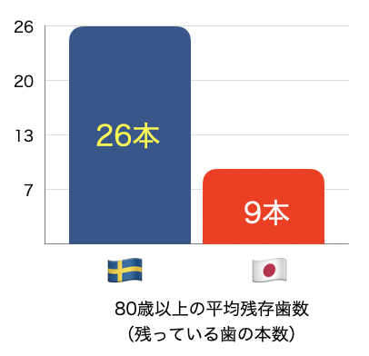 国立　歯医者　残存歯