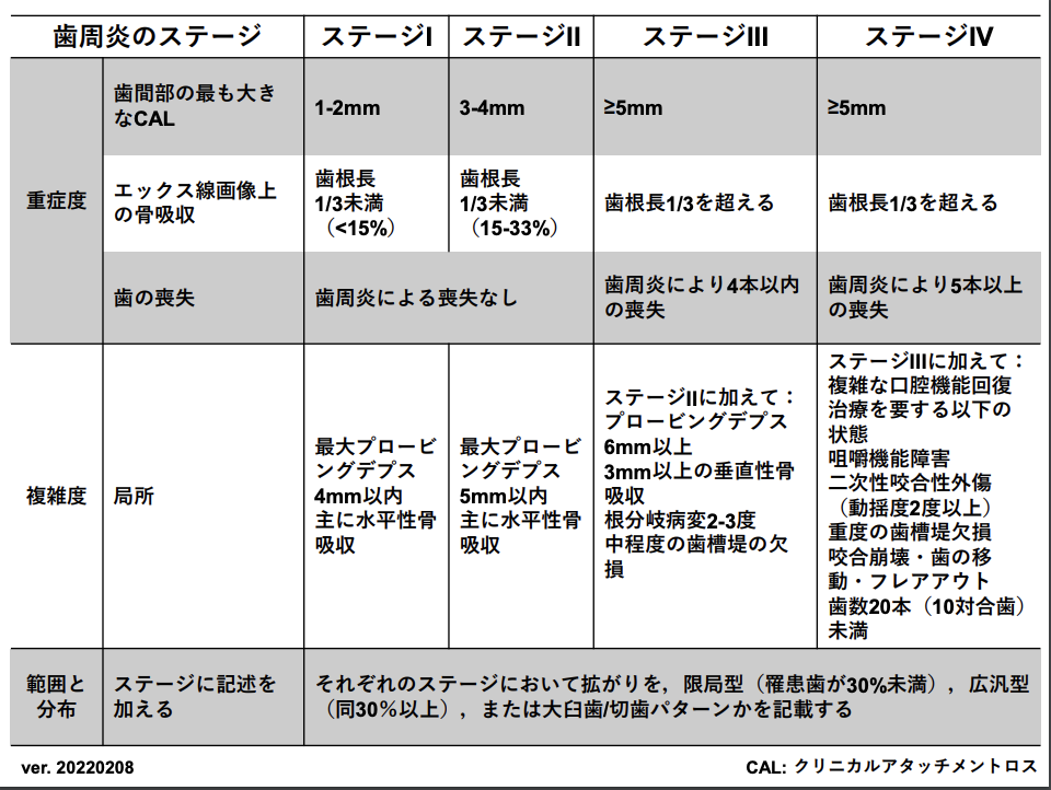 国立　歯医者　歯周病新分類