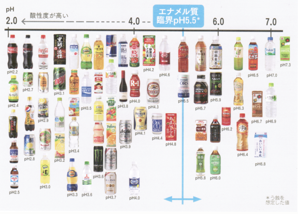 国立　歯医者　臨界pH