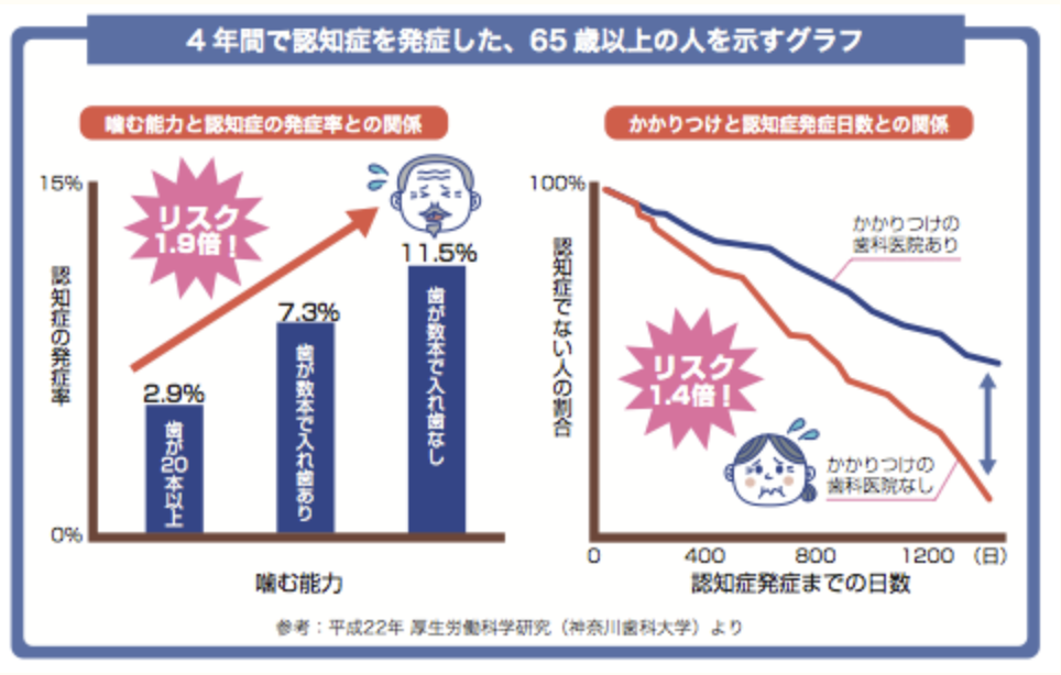 国立　歯医者　認知症