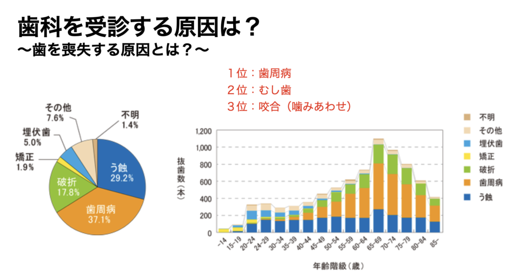 国立　歯医者　抜歯