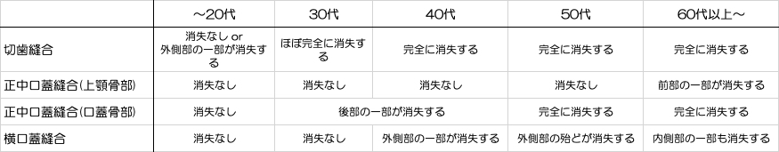 国立　歯医者　成長