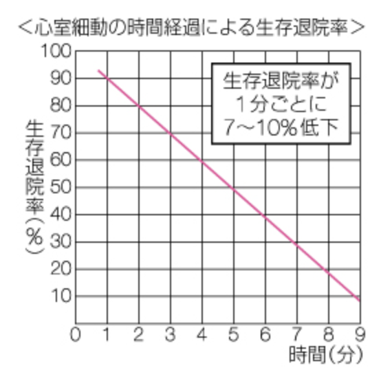 国立　歯医者　一次救命処置　119