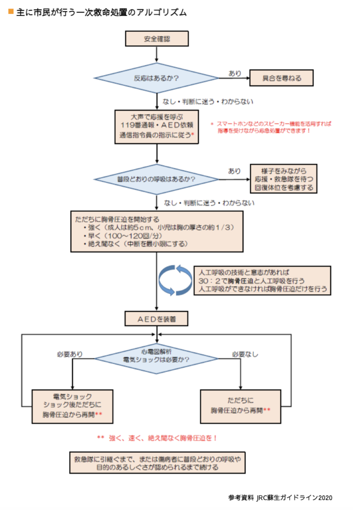 国立　歯医者　一次救命処置　119