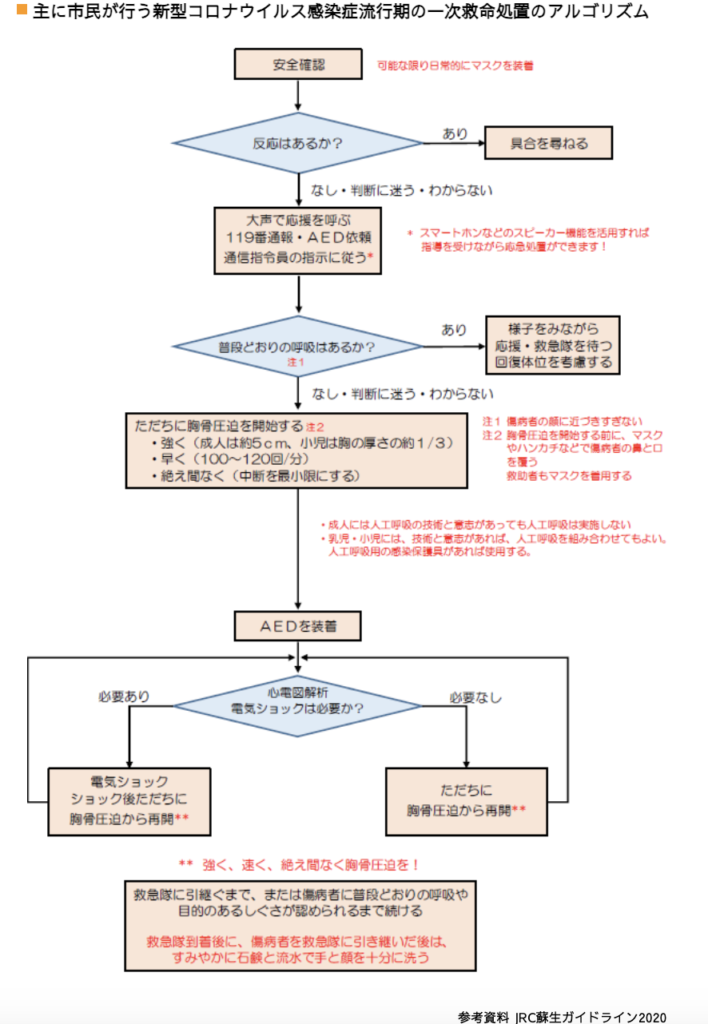 国立　歯医者　一次救命処置　119