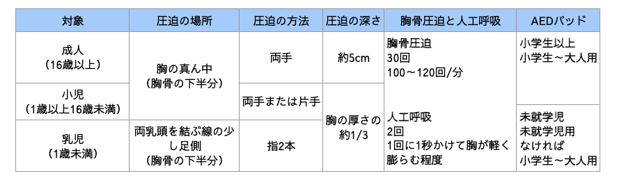 国立　歯医者　一次救命処置　119