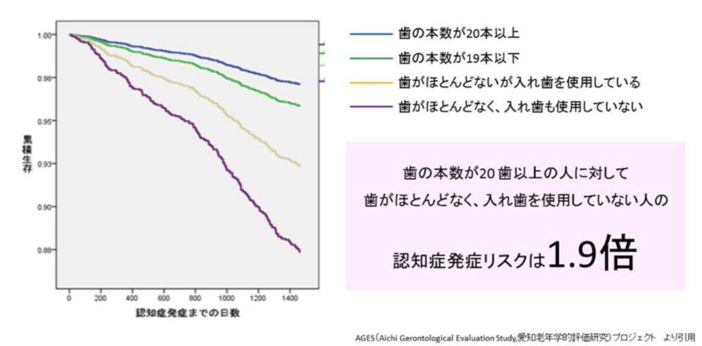 国立　歯医者　認知症