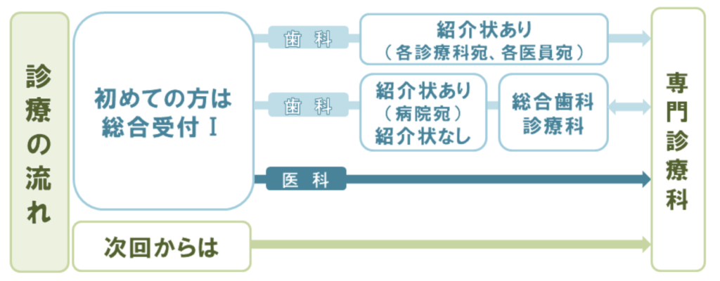 国立　歯医者　標榜