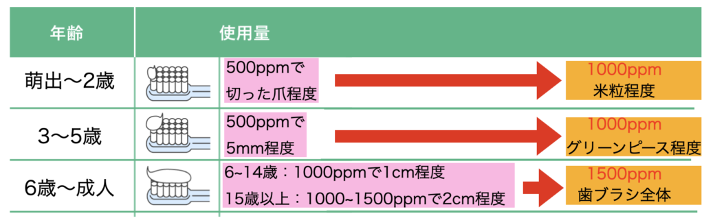 国立　歯医者　フッ素